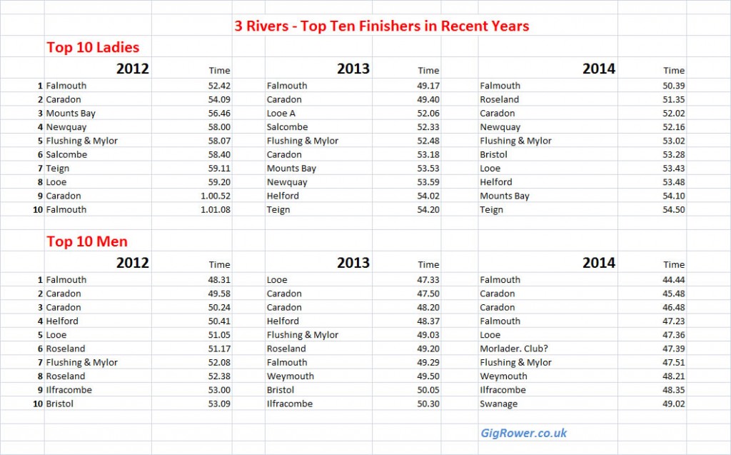 top-10-results-3rivers