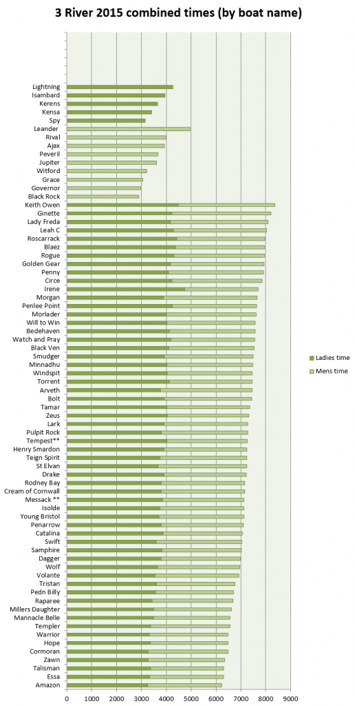 3 Rivers 2015 combined overall graph