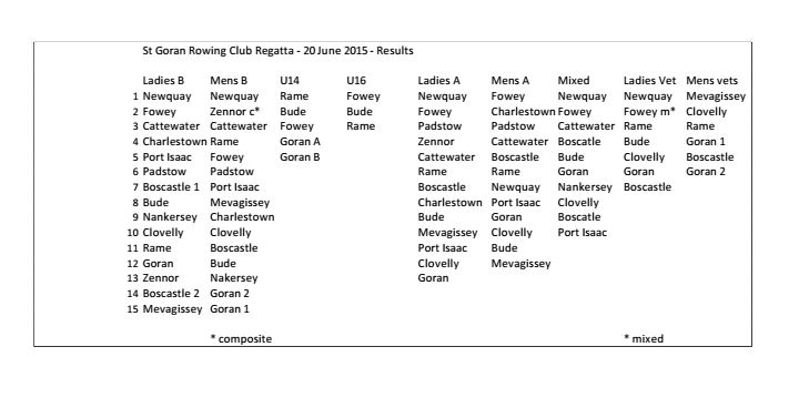 Goran results