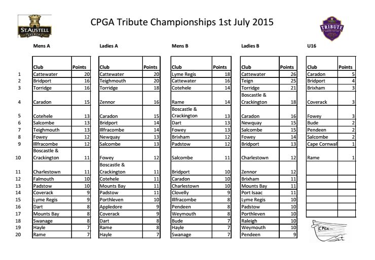 Tribute Results July 2015