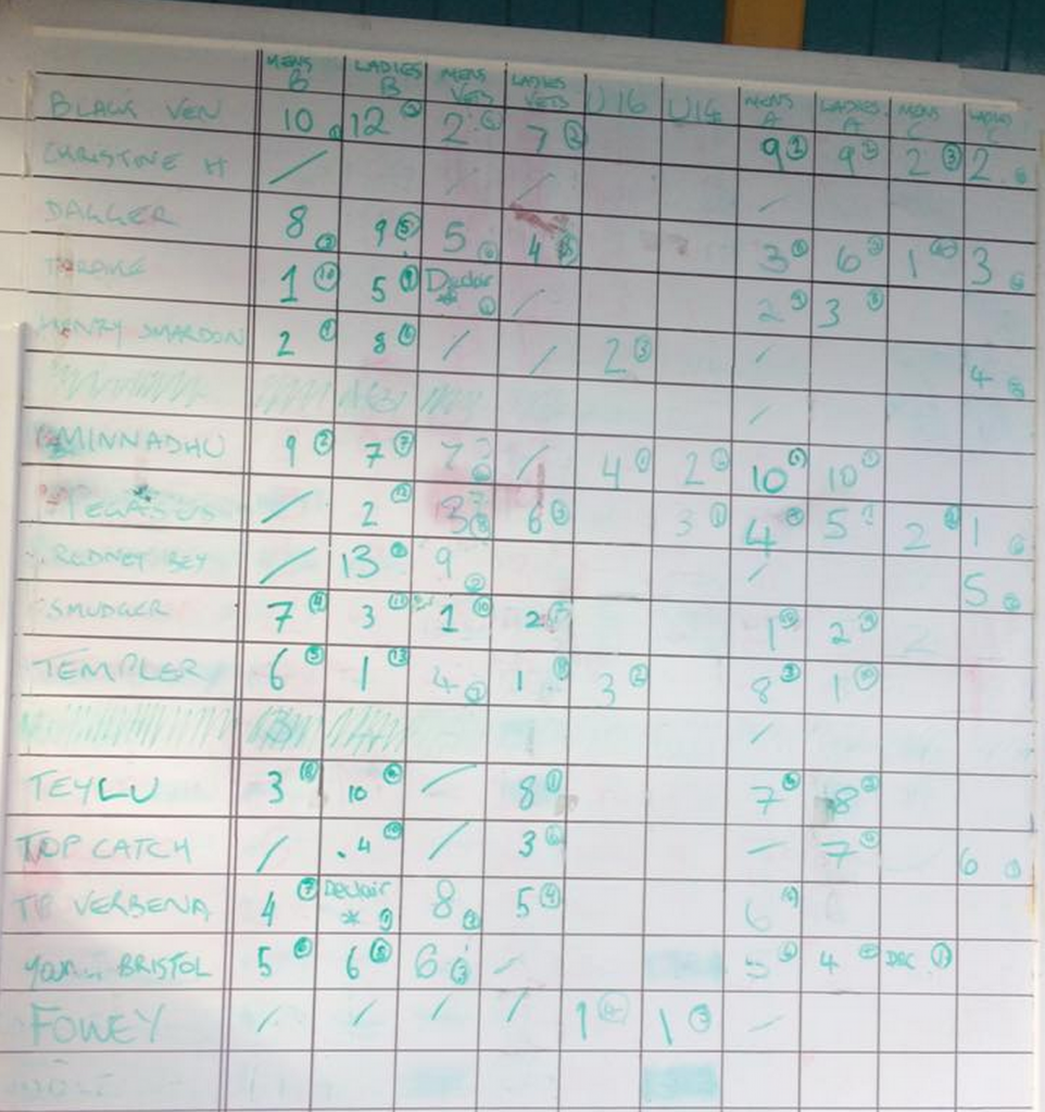 Paignton Results