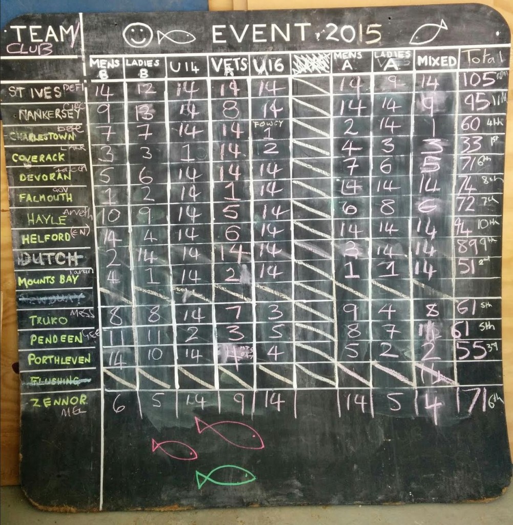Porthleven Results