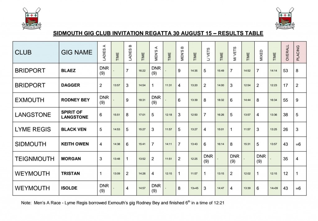 Sidmouth results