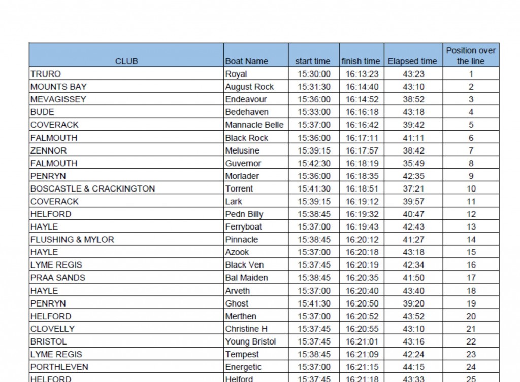 Helford river race results