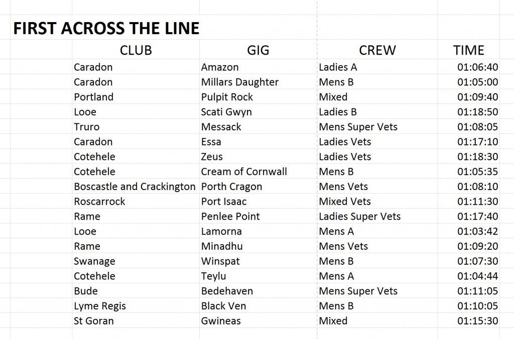 First across line